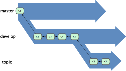 Git branching