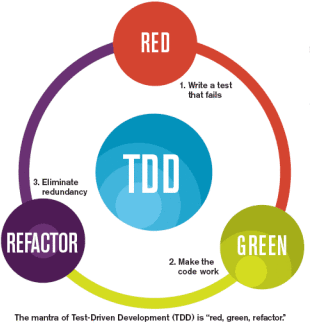 A quick overview of the Test-driven development