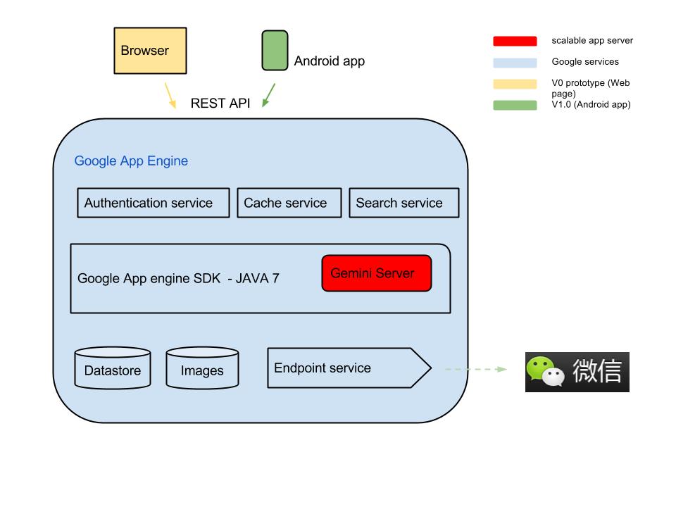 Application Architecture